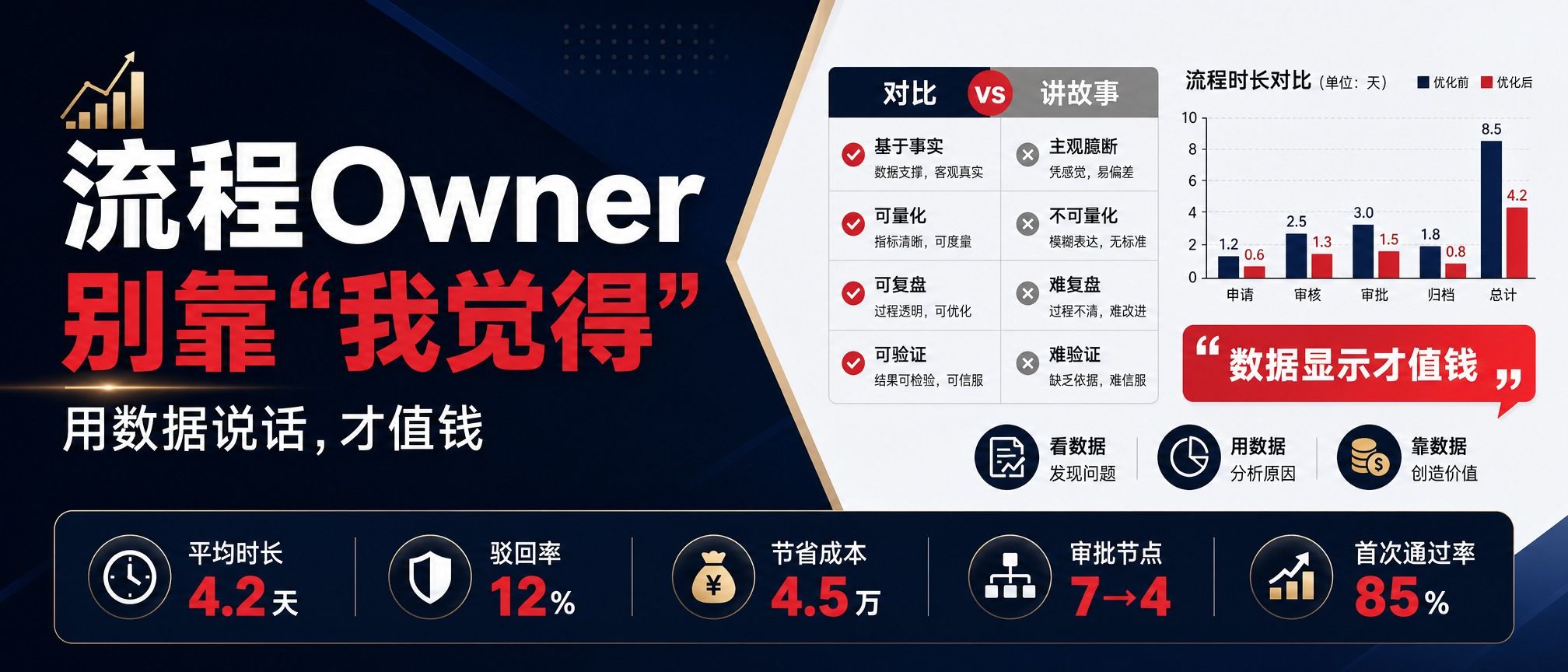 流程Owner如何用数据说话：从我觉得到数据显示
